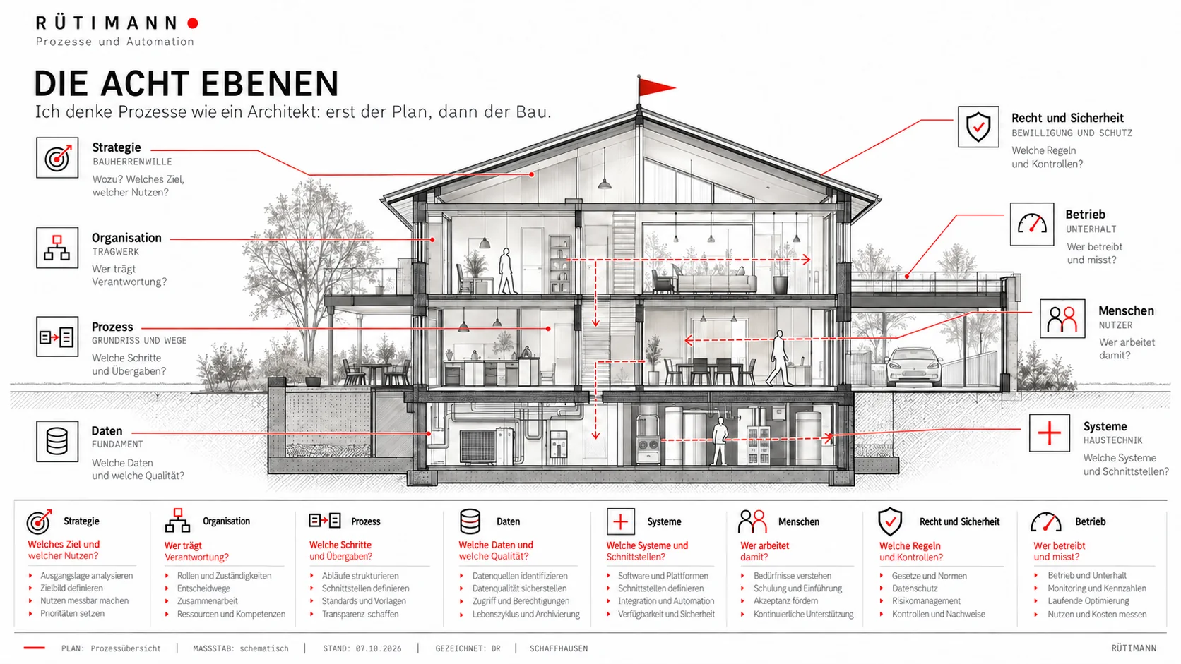 Schnitt durch ein Haus als Übersicht der acht Prozessebenen: Strategie, Organisation, Prozess, Daten, Systeme, Menschen, Recht und Sicherheit, Betrieb